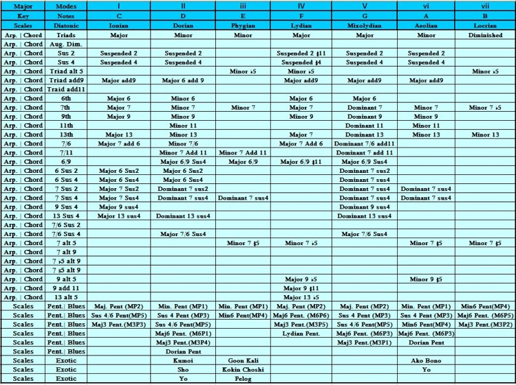 Harmony Notes Chart