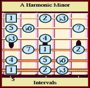 A Harmonic Minor Intervals