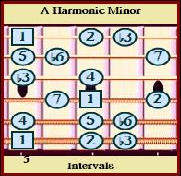 A Harmonic Minor Scale Intervals