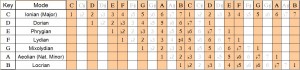 C Major Mode Chart