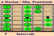 A Dorian/Minor Pentatatonic Intervals