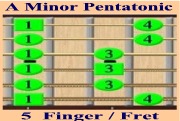 A Minor Pentatonic - Finger/Fret