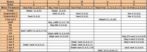 A Minor Pentatonic Harmony Chart
