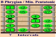 B Phyrgian / Minor Pentatonic Interval