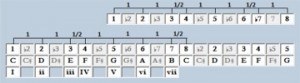 G Mixolydian Mode Steps