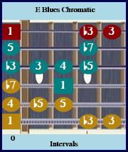 E Blue Chromatic Scale