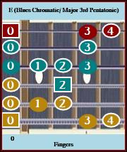 E Blues Chromatic / Maj3 Pentatonic