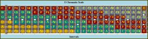 E Chromatic Octave Colored