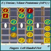 E Dorian / Minor Pentatonic w/ Intervals Left Hand