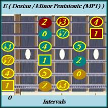 E Minor Pentatonic Inside /Dorian Mode Right Hand