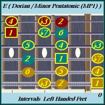 E Dorian / Minor Pentatoinic w/Intervals Left Handed