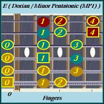 E Minor Pentatonic Scale inside the Dorian Scale Mode.