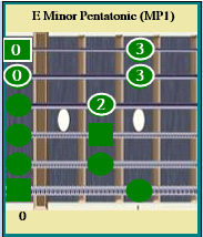 E Minor Pentatonic 3 String Sequence Pos 1