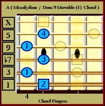 A Dominant 9 Chord inside Mixolydian Scale