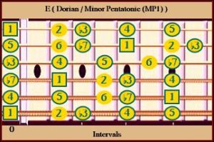 Custom Fingering E Dorian / Minor Petatonic