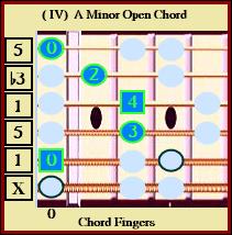 (IV) A Minor Open Chord