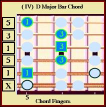 (IV) D Major Bar Chord