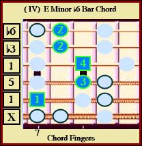 (IV) E Minor 6 Ba rChord