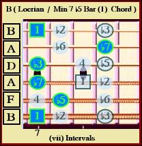 A Locrian / Min7b5 Bar Chord ( vii )Intervals