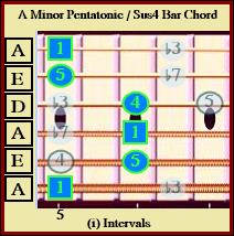 A Minor Pentatonic / Sus4 Bar Chord ( i )
