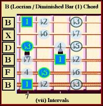 B Locrian / Diminished Bar Chord (1) vii Intervals