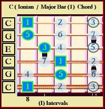 C Ionian / Major Chord (I) Interval