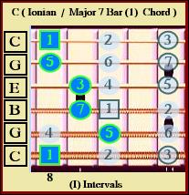 C Ionian / Major7 Chord (I) Interval
