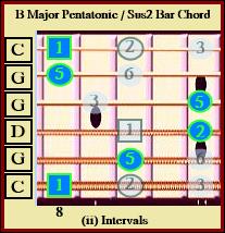 C Major Pentatonic / Sus 2 Bar Chord ( II )