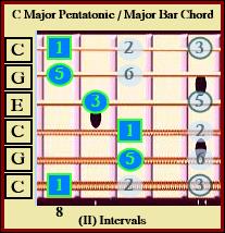 C Major Pentatonic / Major Bar Chord ( ii )