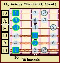 D Dorian / Minor Bar Chord 1 ii Intervals