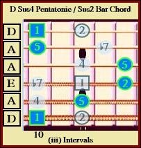 D Sus4 Pentatonic / Sus 2 Bar Chord ( iii )