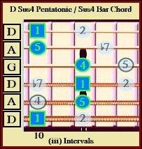 D Sus4 Pentatonic / Sus4 Bar Chord ( iii )