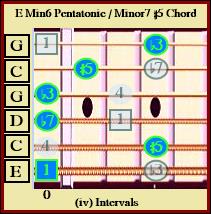 E Min6 Pentatonic / Minor7 #5 Chord ( iv )