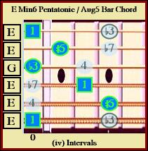 E Min6 Pentatonic / Minor #5 Chord ( iv )
