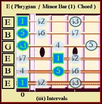 E Phrygian / Minor Bar Chord 1 ii Intervals