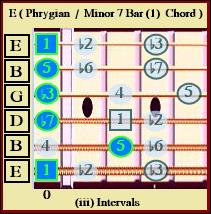 E Phrygian / Minor7 Bar Chord ( iii ) Intervals
