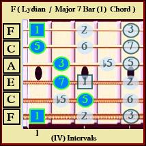 F Lydian / Major7 Bar Chord (1 ) ii Intervals