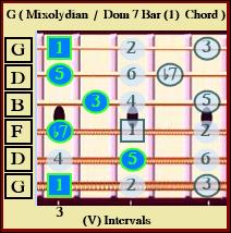 G Mixolydian / Dominant 7 Bar Chord (1 ) ii Intervals