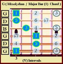 G Mixolydian / Major Bar Chord (V) Intervals