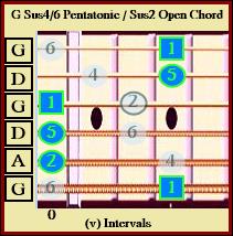 G Sus4/6 Pentatonic / Sus2 Open Chord ( v )