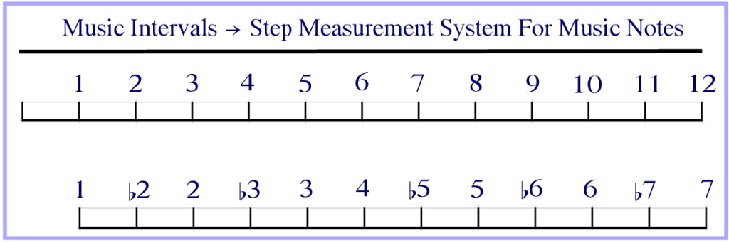 Music Intervals > Step Measurement System For Music Notes