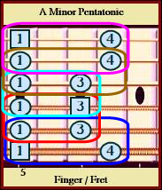 A Minor Pentatonic Finger_Fret 4 Groups Of 4 Sequence Bordered